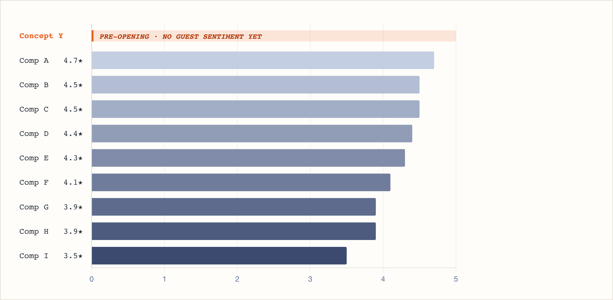 Concept Y guest sentiment: every direct competitor's star rating ranked high to low; no subject bar because the concept is pre-opening