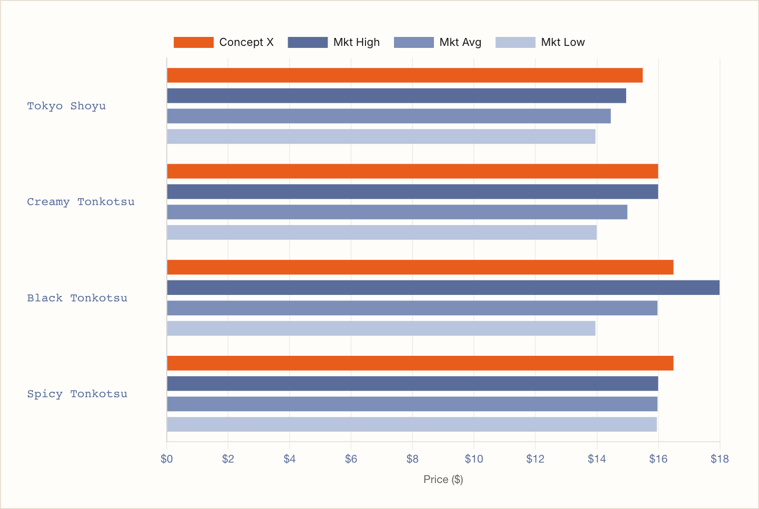Concept X ramen pricing vs market high, average and low band